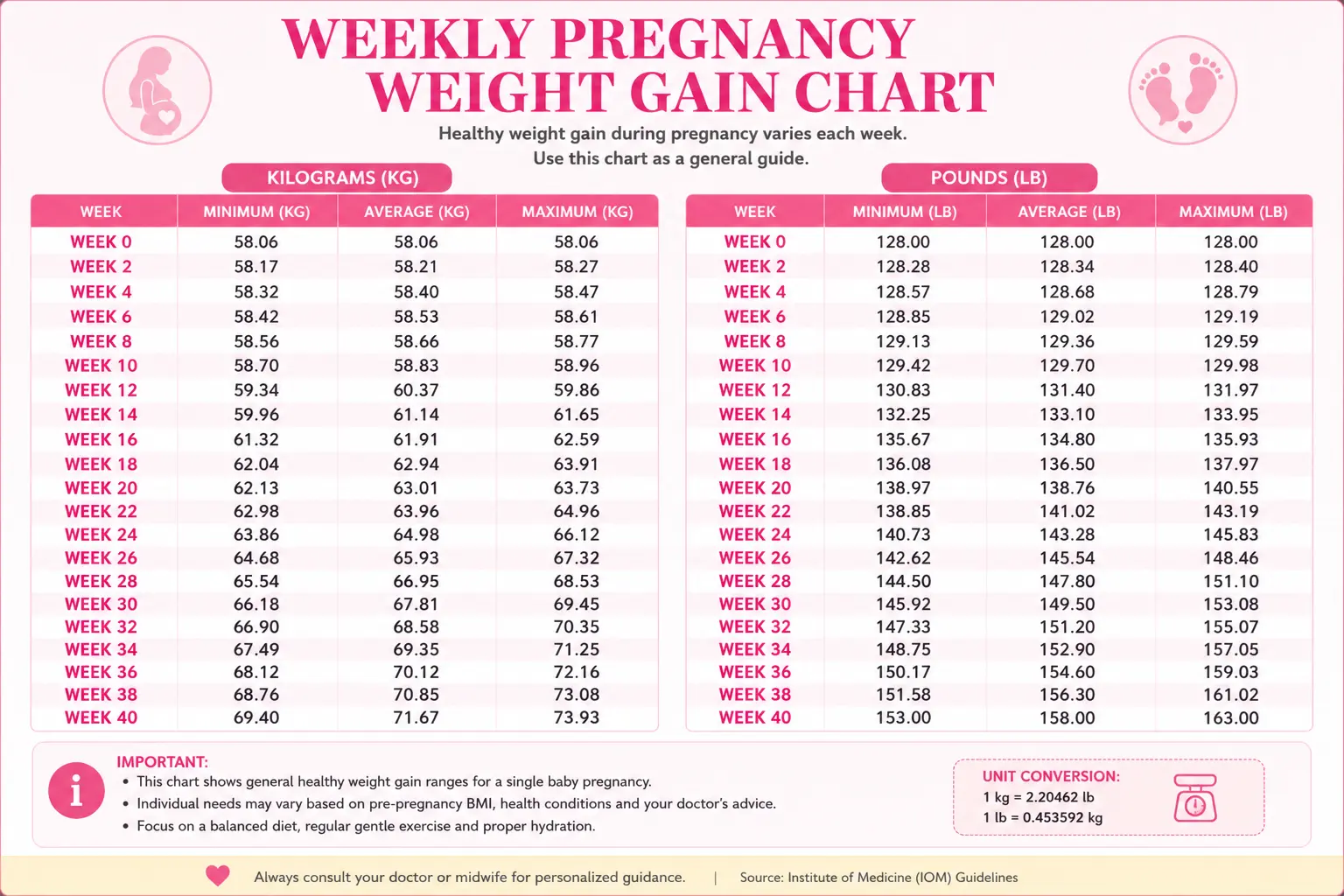Pregnancy weight gain chart by week in kilograms and pounds based on pre-pregnancy BMI