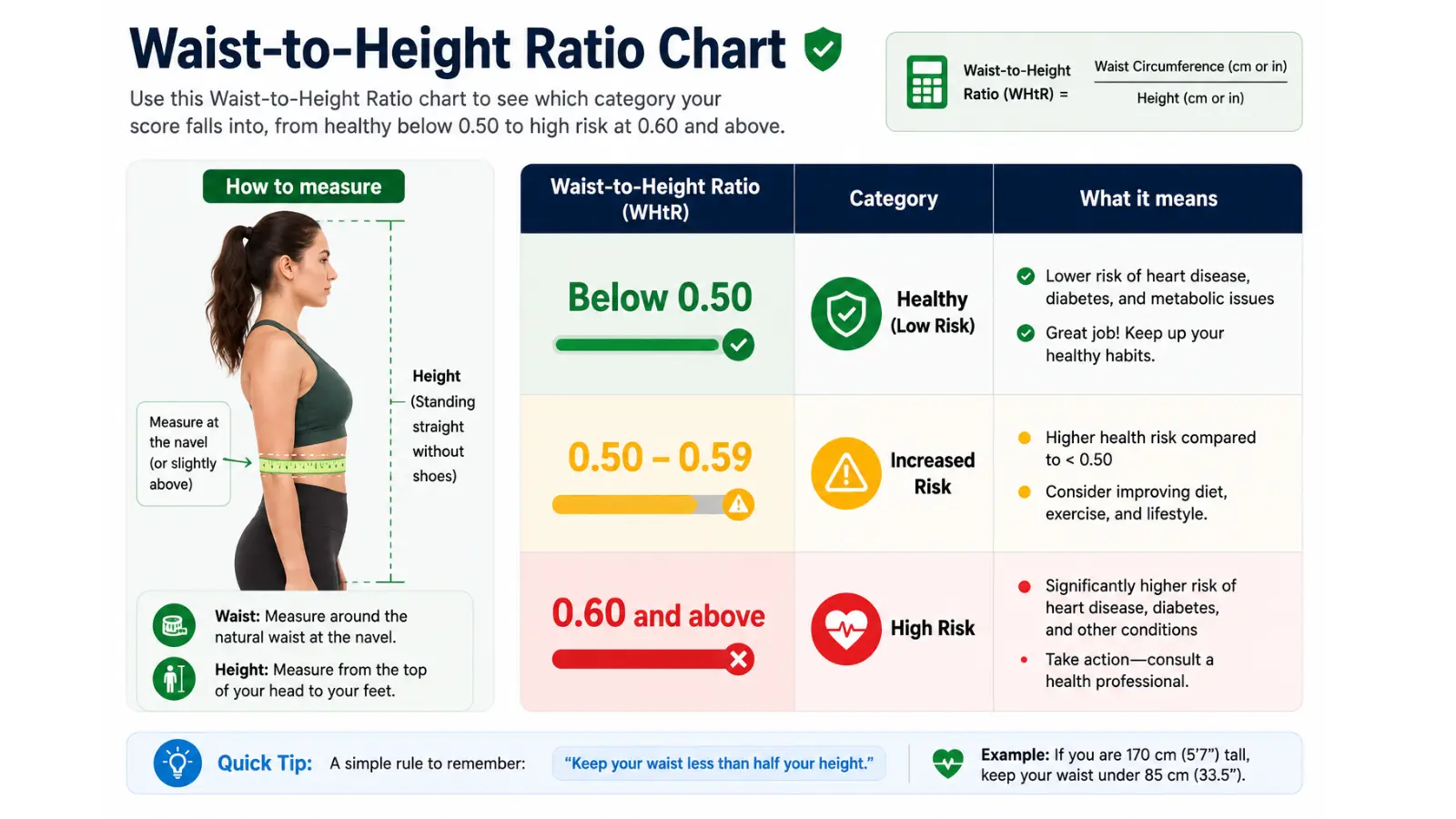 Waist-to-Height Ratio chart showing healthy below 0.50, increased risk from 0.50 to 0.59, and high risk at 0.60 and above