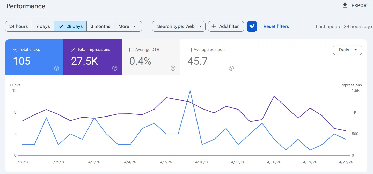 Google Search Console performance