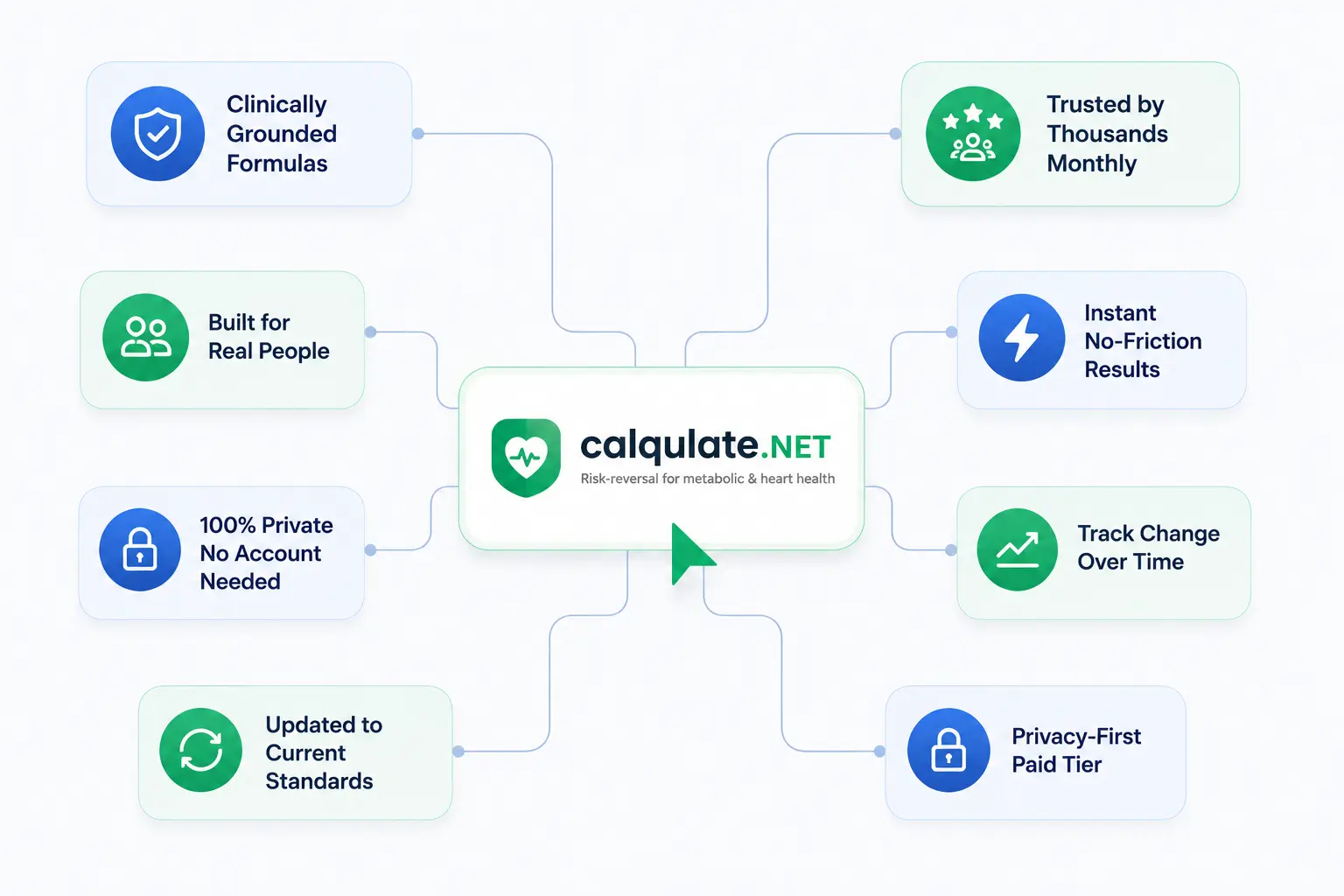 Why Calqulate: clinically grounded formulas, built for real people, 100% private, trusted by thousands, instant results, and track change over time