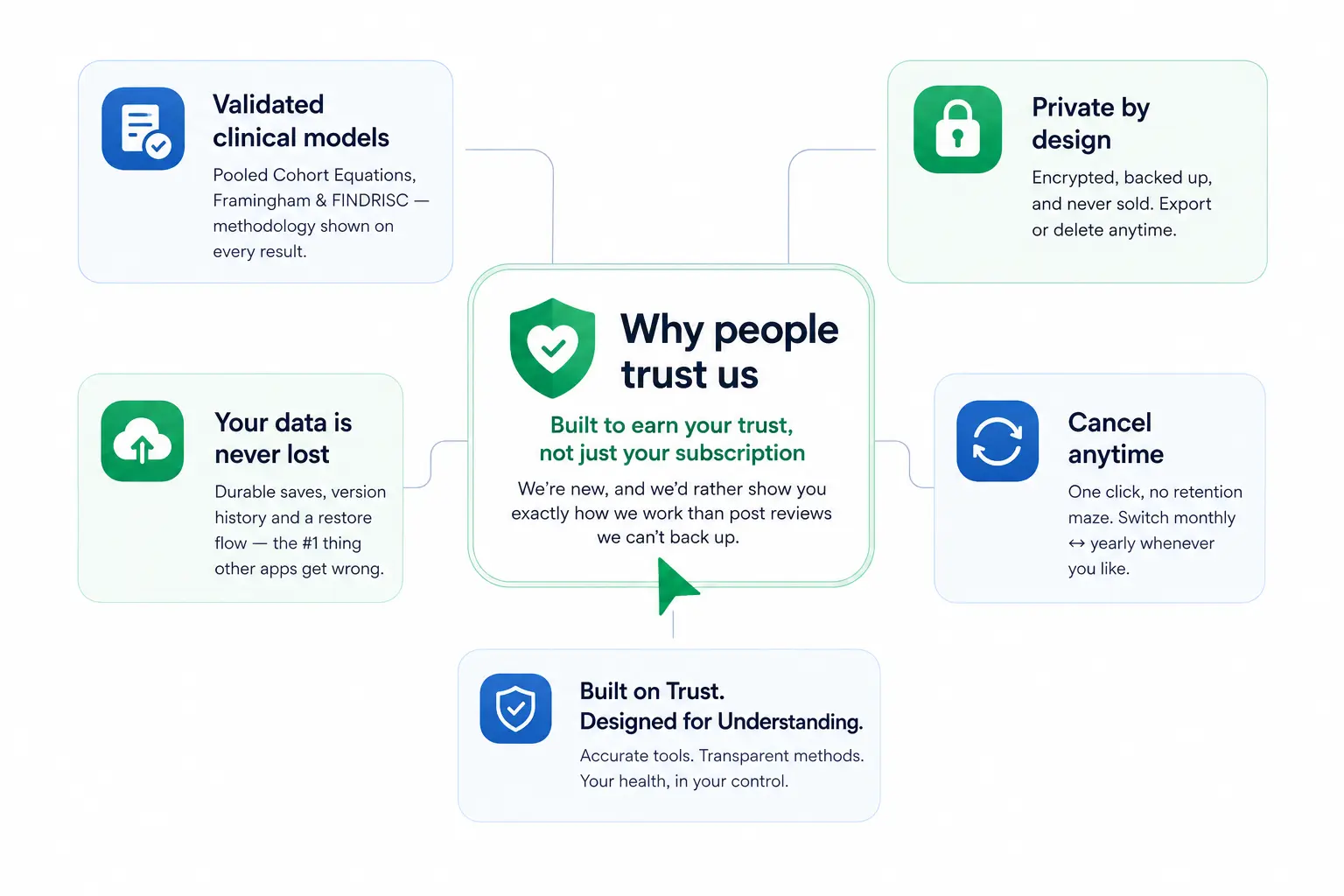Why people trust Calqulate — validated models, private by design, durable data and cancel anytime